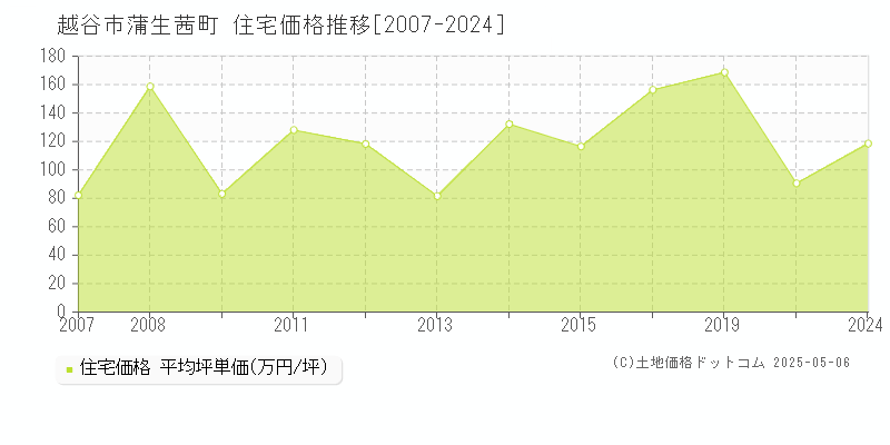 蒲生茜町(越谷市)の住宅価格推移グラフ(坪単価)[2007-2024年]