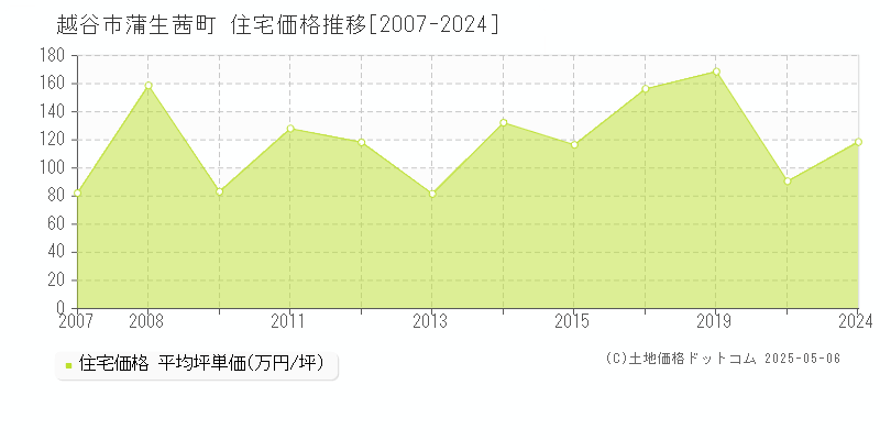 越谷市蒲生茜町の住宅価格推移グラフ 