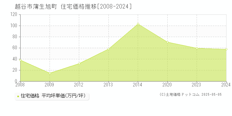 蒲生旭町(越谷市)の住宅価格推移グラフ(坪単価)[2008-2024年]