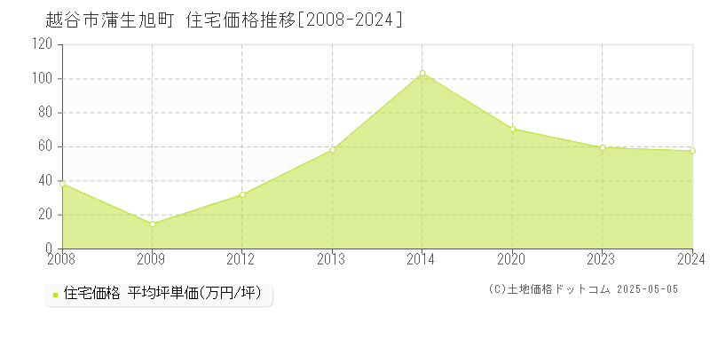 越谷市蒲生旭町の住宅価格推移グラフ 