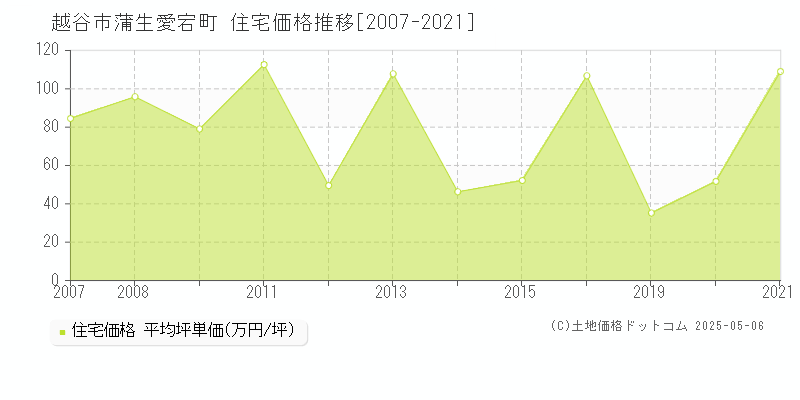 蒲生愛宕町(越谷市)の住宅価格推移グラフ(坪単価)[2007-2021年]