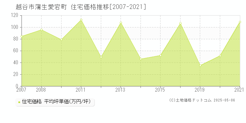 越谷市蒲生愛宕町の住宅価格推移グラフ 