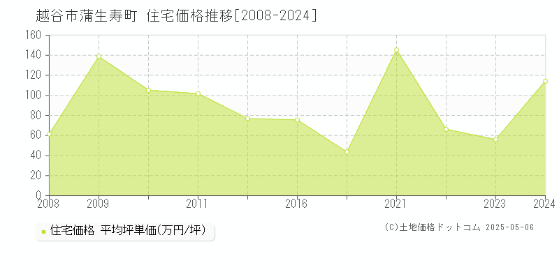 蒲生寿町(越谷市)の住宅価格推移グラフ(坪単価)[2008-2024年]