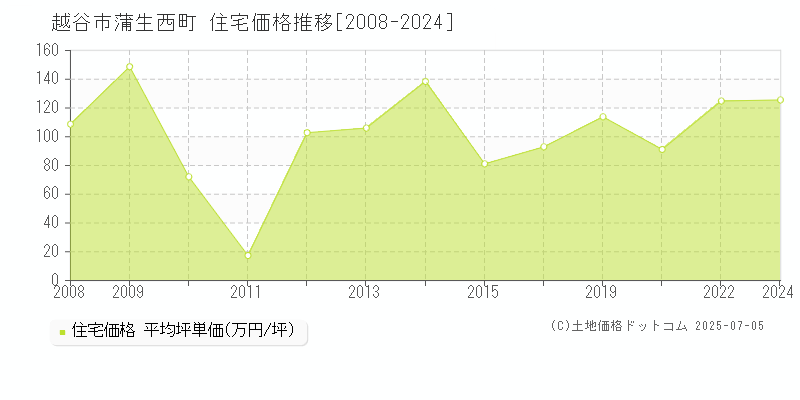 蒲生西町(越谷市)の住宅価格推移グラフ(坪単価)[2008-2024年]