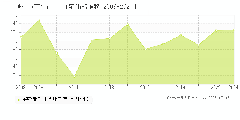 越谷市蒲生西町の住宅価格推移グラフ 