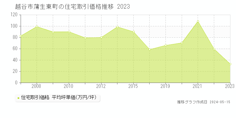 越谷市蒲生東町の住宅価格推移グラフ 