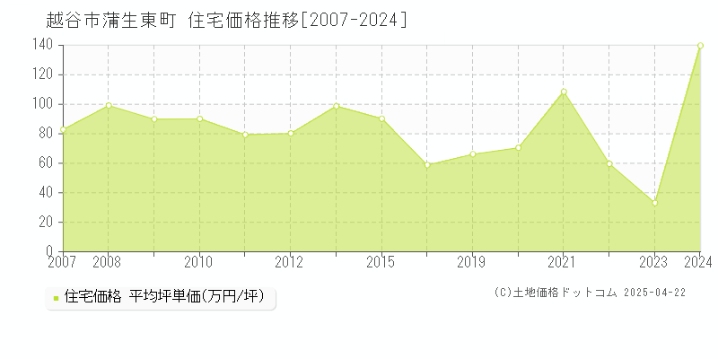 越谷市蒲生東町の住宅価格推移グラフ 