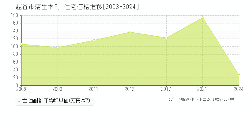 蒲生本町(越谷市)の住宅価格推移グラフ(坪単価)[2008-2024年]