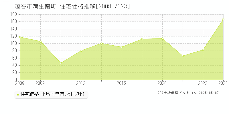 蒲生南町(越谷市)の住宅価格推移グラフ(坪単価)[2008-2023年]
