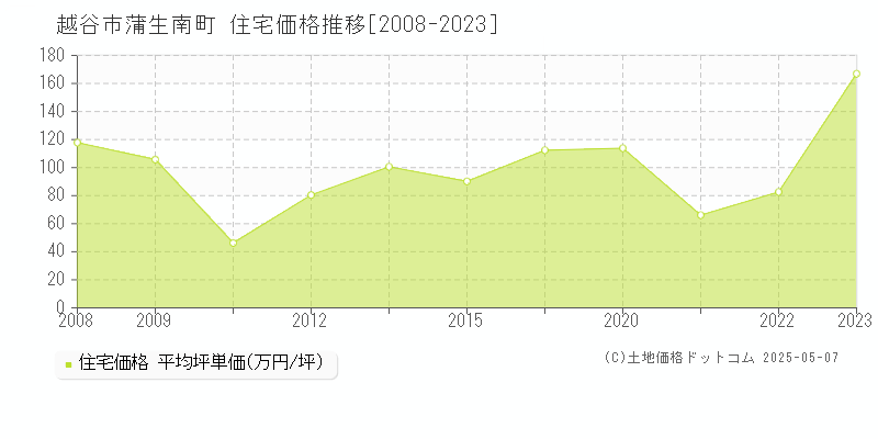 越谷市蒲生南町の住宅価格推移グラフ 