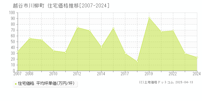 越谷市川柳町の住宅価格推移グラフ 