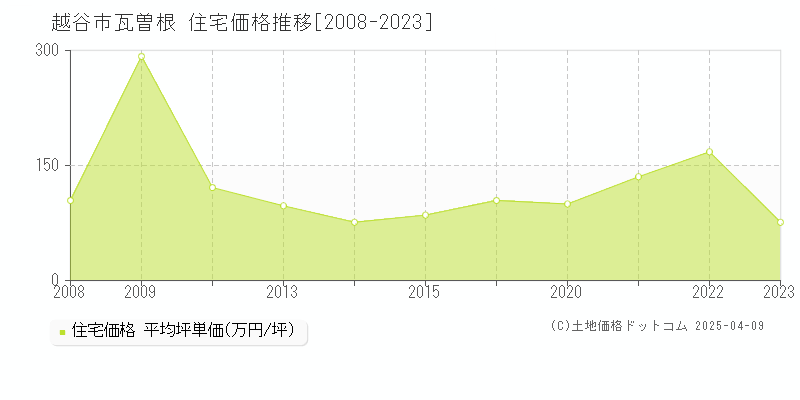 越谷市瓦曽根の住宅価格推移グラフ 