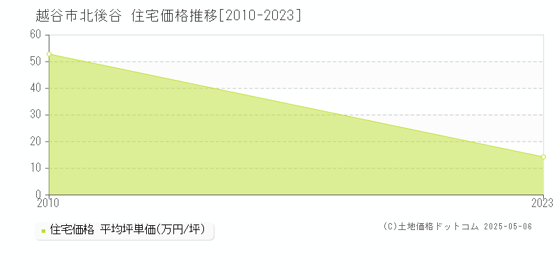 北後谷(越谷市)の住宅価格推移グラフ(坪単価)[2010-2023年]