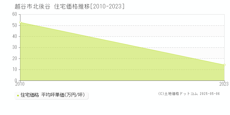 越谷市北後谷の住宅価格推移グラフ 