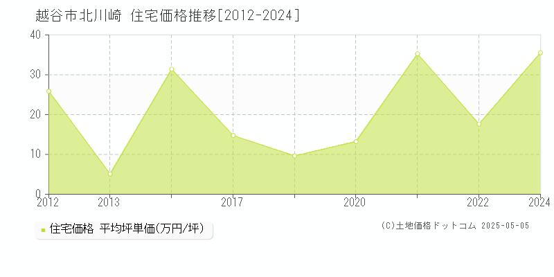 北川崎(越谷市)の住宅価格推移グラフ(坪単価)[2012-2024年]