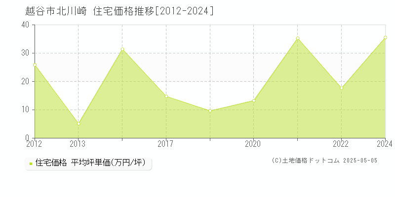 越谷市北川崎の住宅価格推移グラフ 