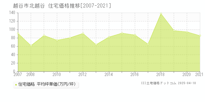 越谷市北越谷の住宅価格推移グラフ 