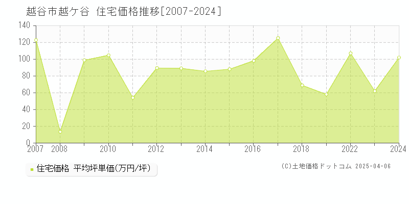 越谷市越ケ谷の住宅価格推移グラフ 