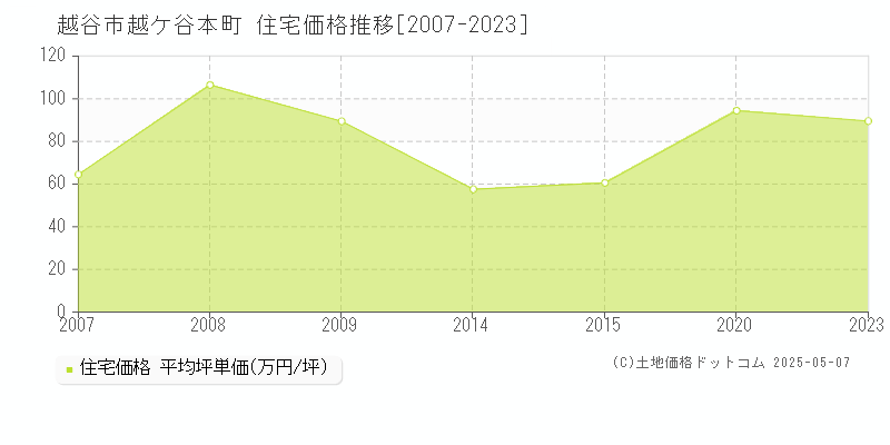 越ケ谷本町(越谷市)の住宅価格推移グラフ(坪単価)[2007-2023年]