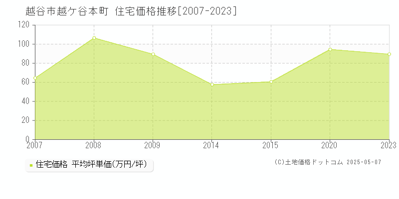 越谷市越ケ谷本町の住宅価格推移グラフ 