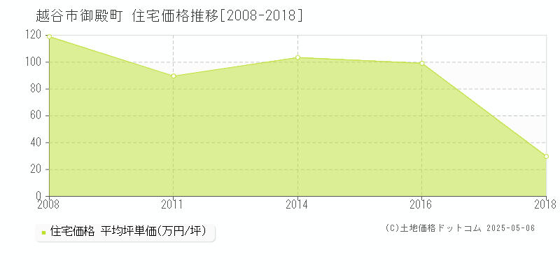 御殿町(越谷市)の住宅価格推移グラフ(坪単価)[2008-2018年]
