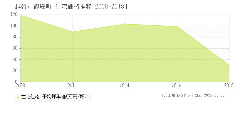 越谷市御殿町の住宅価格推移グラフ 