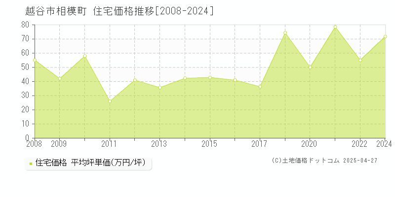 越谷市相模町の住宅価格推移グラフ 