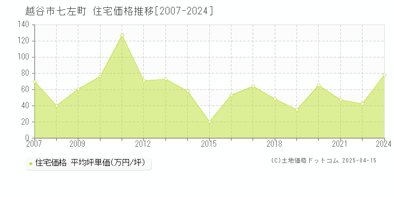 越谷市七左町の住宅価格推移グラフ 