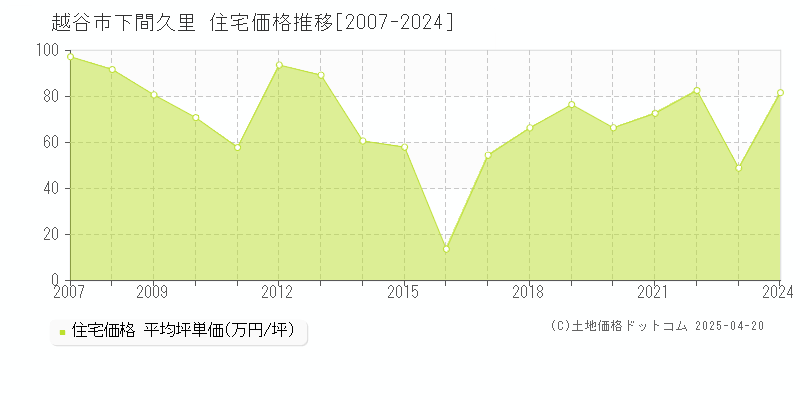 越谷市下間久里の住宅価格推移グラフ 