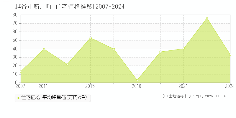 新川町(越谷市)の住宅価格推移グラフ(坪単価)[2007-2024年]