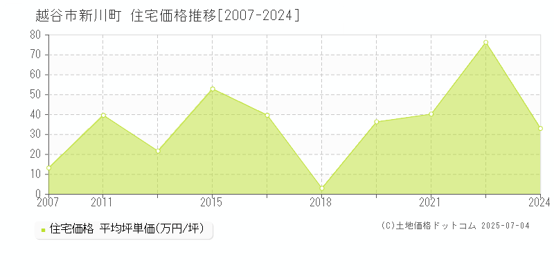 越谷市新川町の住宅価格推移グラフ 