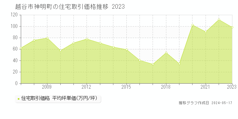 越谷市神明町の住宅取引事例推移グラフ 