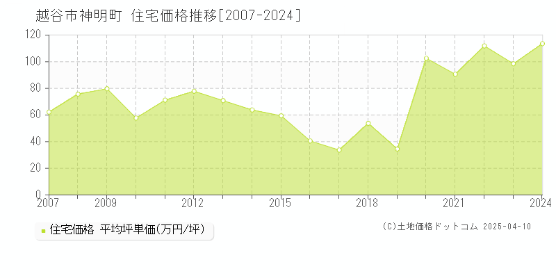 越谷市神明町の住宅価格推移グラフ 