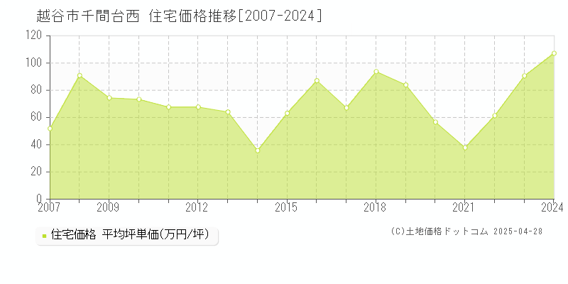 越谷市千間台西の住宅価格推移グラフ 