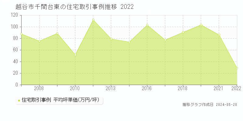 越谷市千間台東の住宅価格推移グラフ 