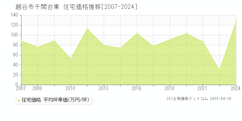 越谷市千間台東の住宅価格推移グラフ 