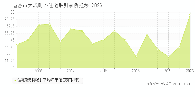 越谷市大成町の住宅取引価格推移グラフ 