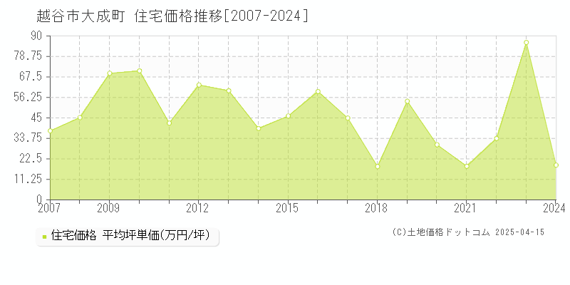 越谷市大成町の住宅価格推移グラフ 