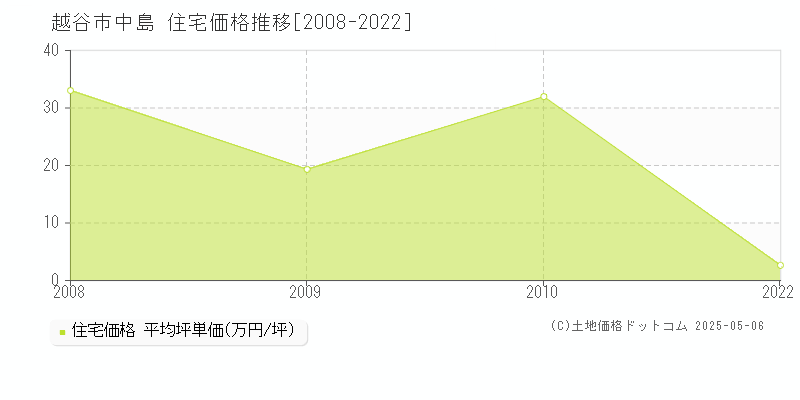 中島(越谷市)の住宅価格推移グラフ(坪単価)[2008-2022年]