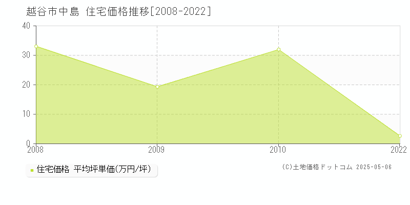 越谷市中島の住宅価格推移グラフ 