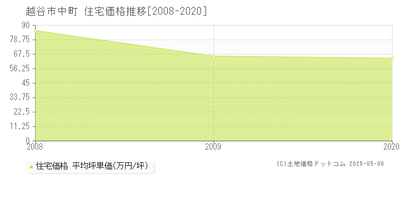 中町(越谷市)の住宅価格推移グラフ(坪単価)[2008-2020年]