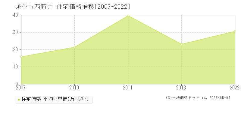 西新井(越谷市)の住宅価格推移グラフ(坪単価)[2007-2022年]