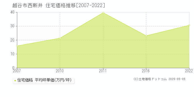 越谷市西新井の住宅価格推移グラフ 