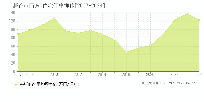 越谷市西方の住宅価格推移グラフ 