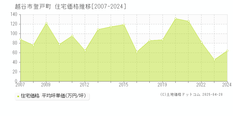 越谷市登戸町の住宅価格推移グラフ 