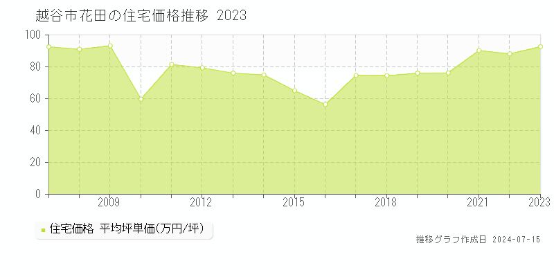越谷市花田の住宅価格推移グラフ 