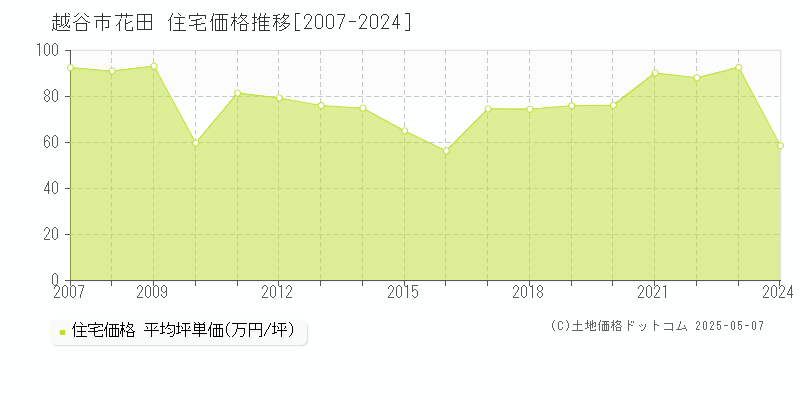 花田(越谷市)の住宅価格推移グラフ(坪単価)[2007-2024年]