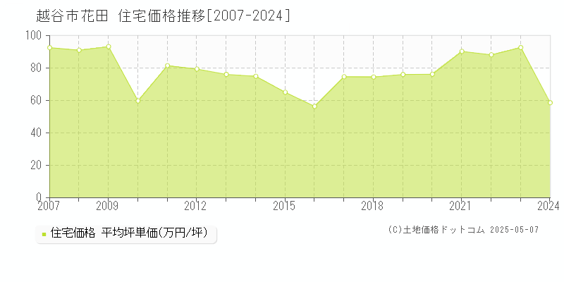 越谷市花田の住宅価格推移グラフ 