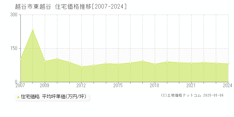 東越谷(越谷市)の住宅価格推移グラフ(坪単価)[2007-2024年]