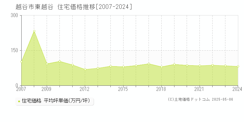 越谷市東越谷の住宅価格推移グラフ 